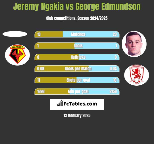 Jeremy Ngakia vs George Edmundson h2h player stats