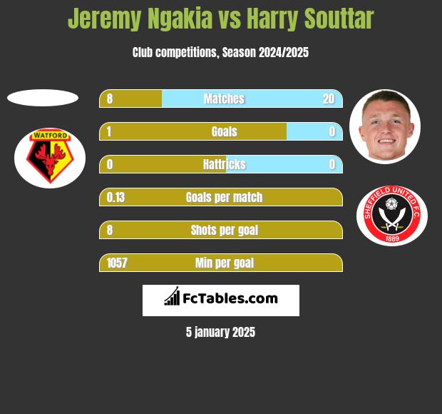 Jeremy Ngakia vs Harry Souttar h2h player stats