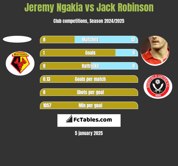 Jeremy Ngakia vs Jack Robinson h2h player stats