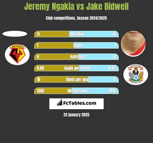 Jeremy Ngakia vs Jake Bidwell h2h player stats