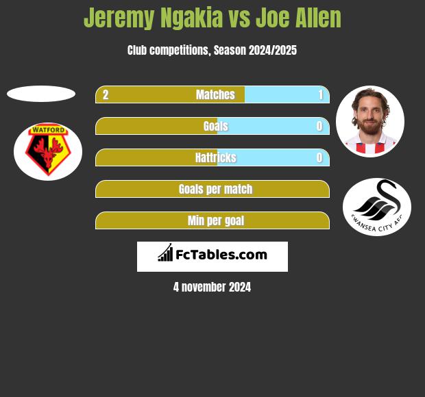 Jeremy Ngakia vs Joe Allen h2h player stats