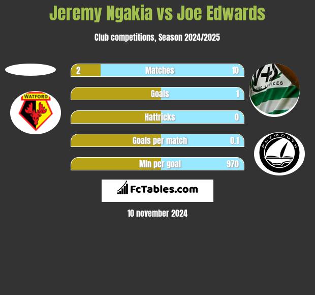 Jeremy Ngakia vs Joe Edwards h2h player stats