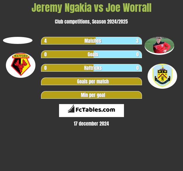 Jeremy Ngakia vs Joe Worrall h2h player stats