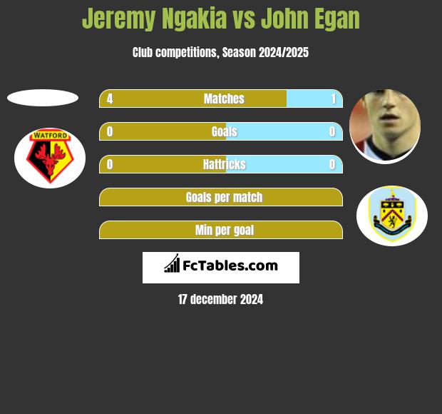 Jeremy Ngakia vs John Egan h2h player stats