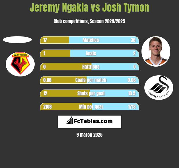 Jeremy Ngakia vs Josh Tymon h2h player stats