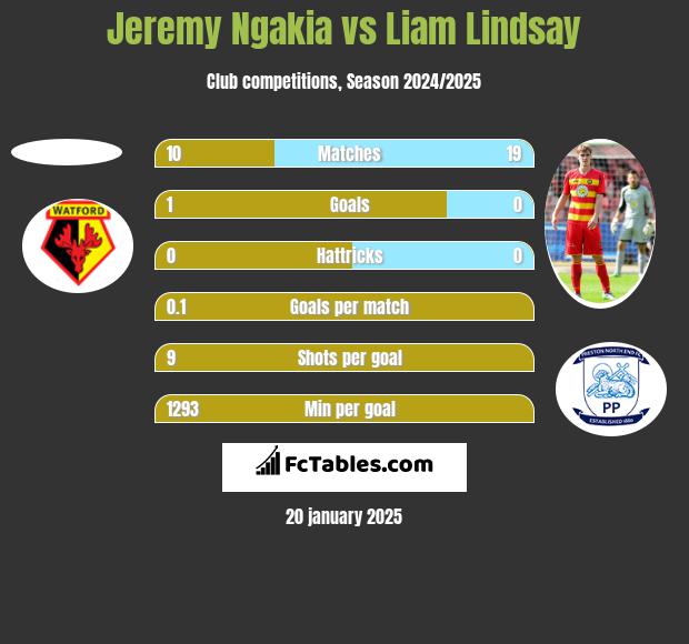 Jeremy Ngakia vs Liam Lindsay h2h player stats