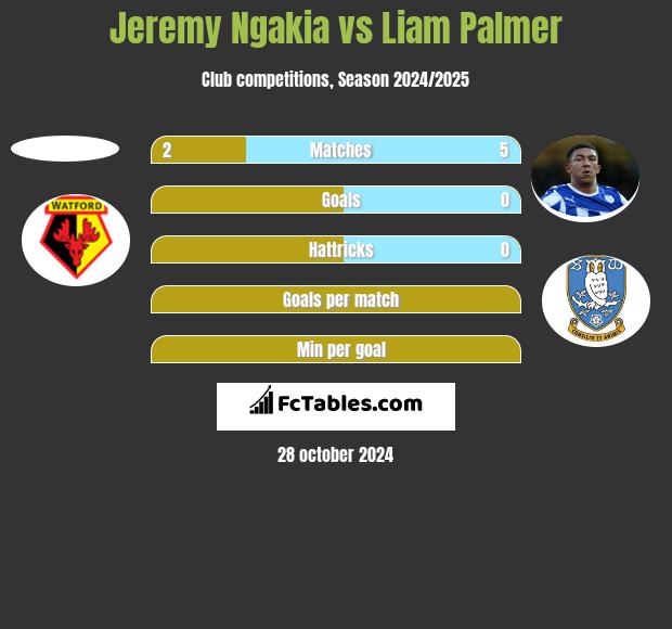 Jeremy Ngakia vs Liam Palmer h2h player stats