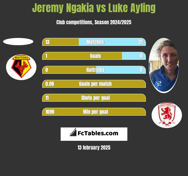 Jeremy Ngakia vs Luke Ayling h2h player stats