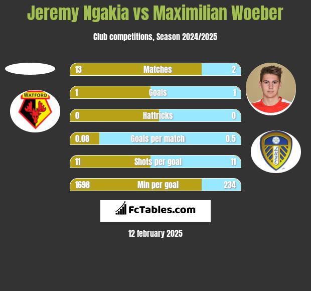 Jeremy Ngakia vs Maximilian Woeber h2h player stats