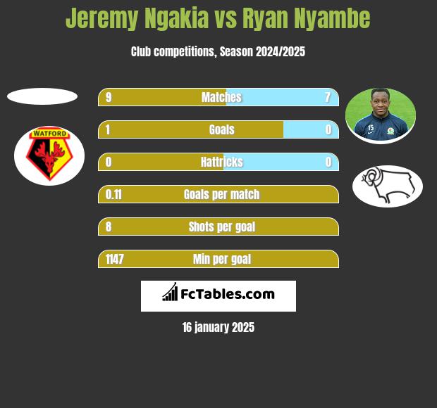 Jeremy Ngakia vs Ryan Nyambe h2h player stats