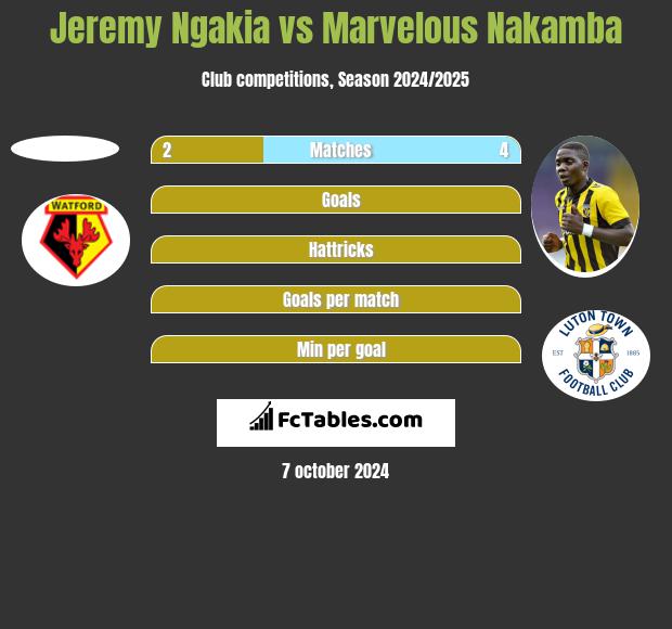 Jeremy Ngakia vs Marvelous Nakamba h2h player stats