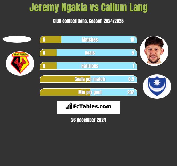 Jeremy Ngakia vs Callum Lang h2h player stats