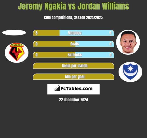 Jeremy Ngakia vs Jordan Williams h2h player stats