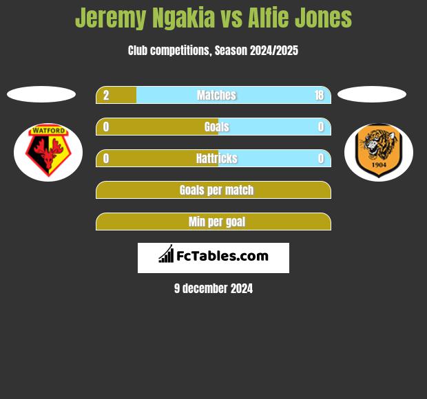 Jeremy Ngakia vs Alfie Jones h2h player stats