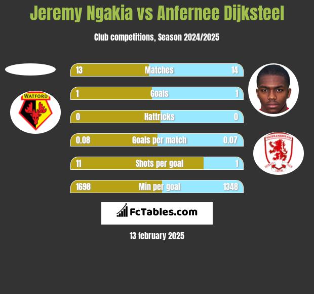 Jeremy Ngakia vs Anfernee Dijksteel h2h player stats