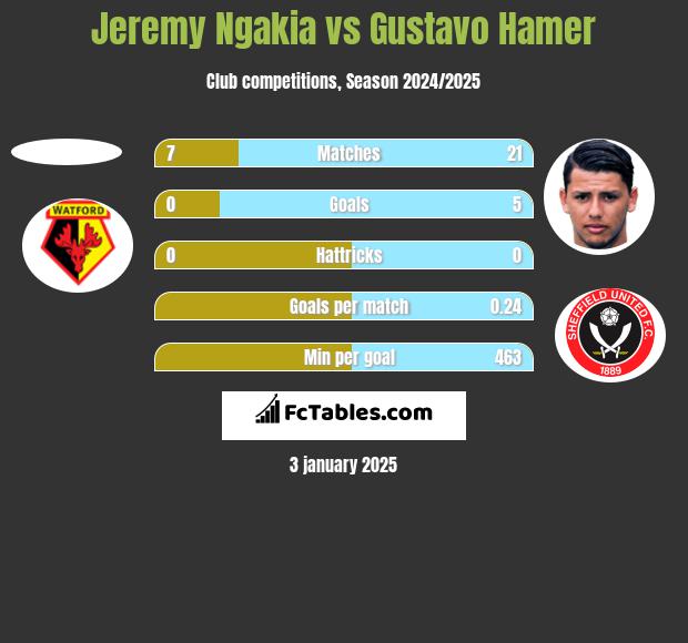 Jeremy Ngakia vs Gustavo Hamer h2h player stats