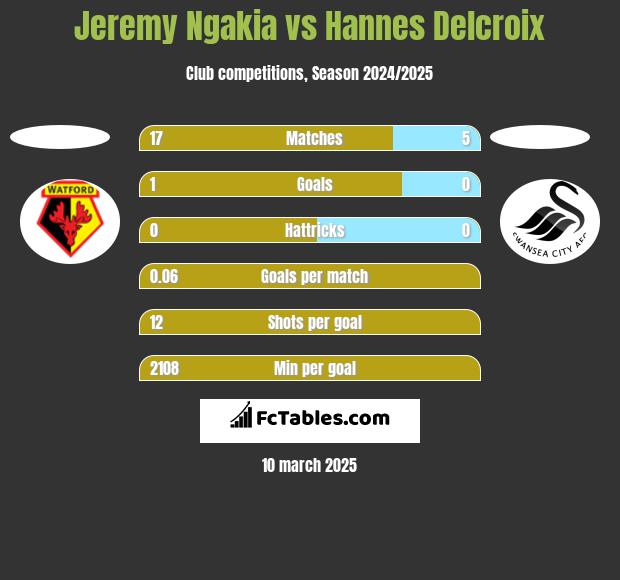 Jeremy Ngakia vs Hannes Delcroix h2h player stats