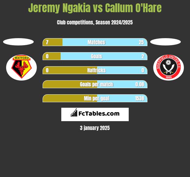 Jeremy Ngakia vs Callum O'Hare h2h player stats