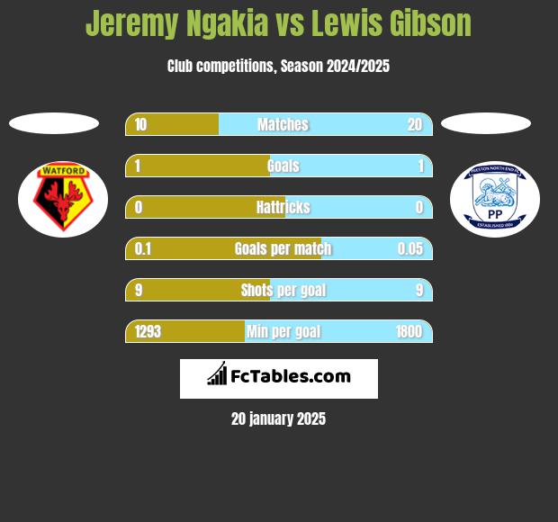 Jeremy Ngakia vs Lewis Gibson h2h player stats