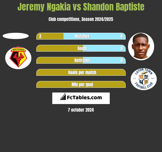 Jeremy Ngakia vs Shandon Baptiste h2h player stats