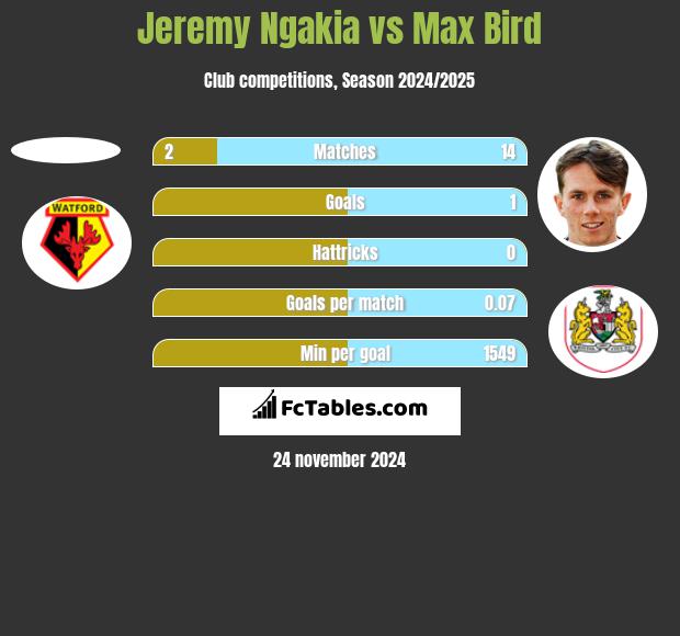 Jeremy Ngakia vs Max Bird h2h player stats