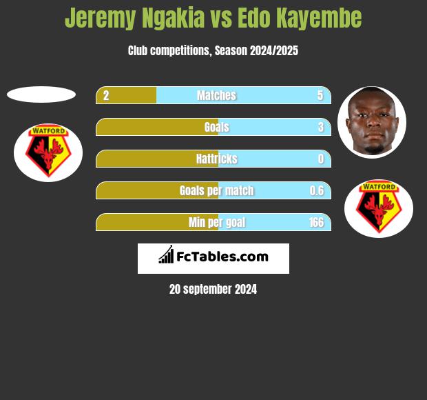 Jeremy Ngakia vs Edo Kayembe h2h player stats