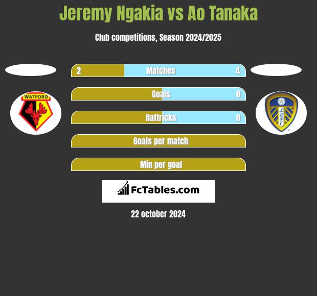 Jeremy Ngakia vs Ao Tanaka h2h player stats