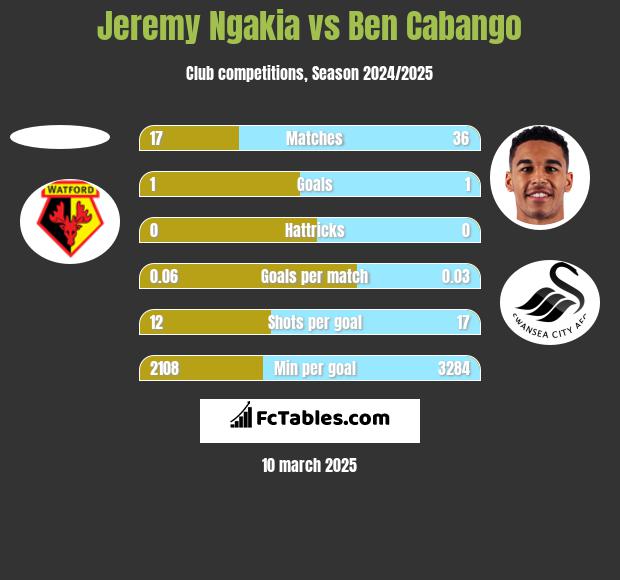 Jeremy Ngakia vs Ben Cabango h2h player stats