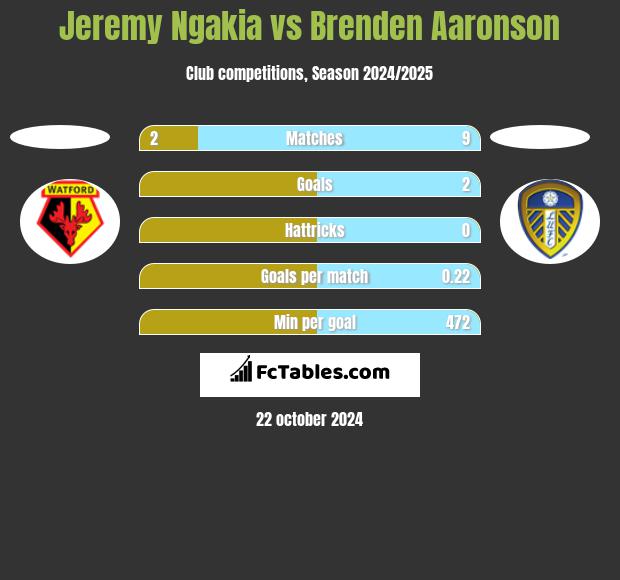 Jeremy Ngakia vs Brenden Aaronson h2h player stats