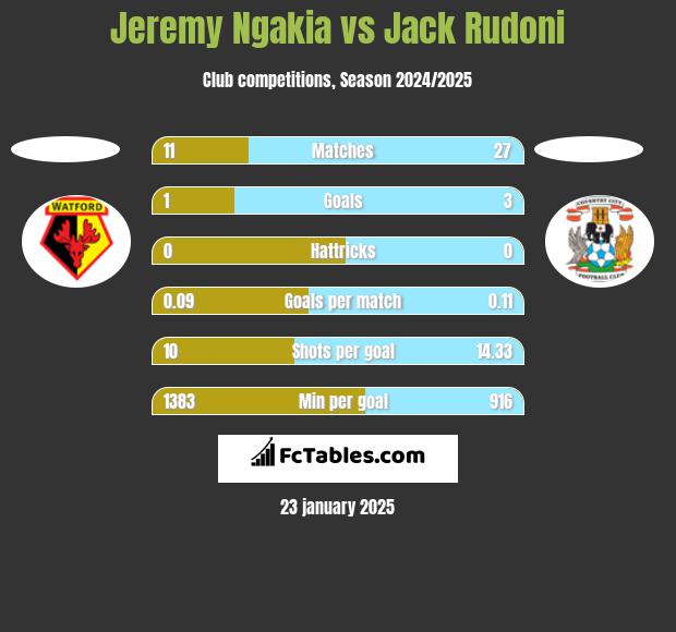 Jeremy Ngakia vs Jack Rudoni h2h player stats