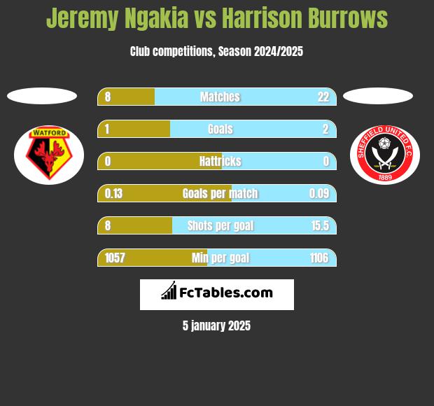 Jeremy Ngakia vs Harrison Burrows h2h player stats