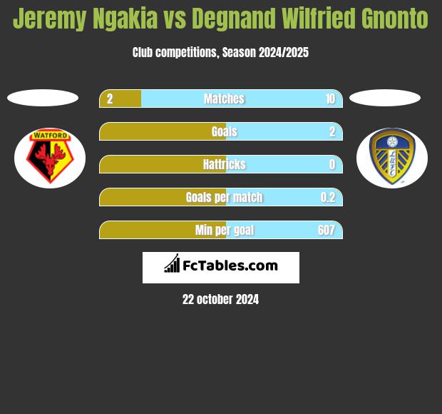 Jeremy Ngakia vs Degnand Wilfried Gnonto h2h player stats