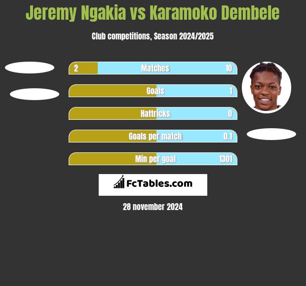 Jeremy Ngakia vs Karamoko Dembele h2h player stats