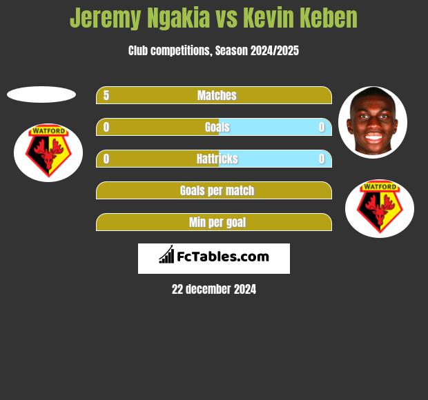 Jeremy Ngakia vs Kevin Keben h2h player stats