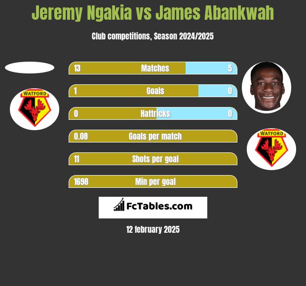 Jeremy Ngakia vs James Abankwah h2h player stats