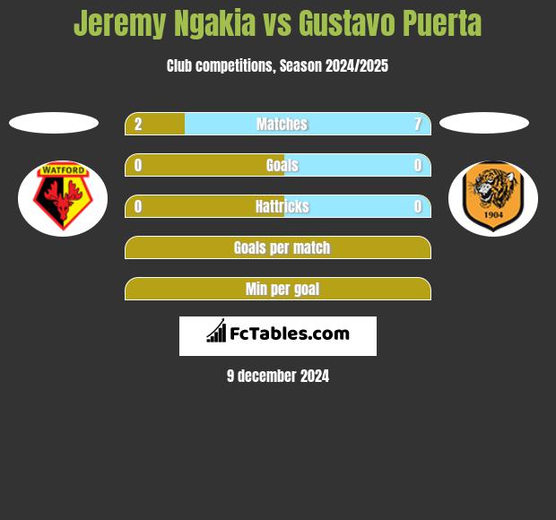 Jeremy Ngakia vs Gustavo Puerta h2h player stats