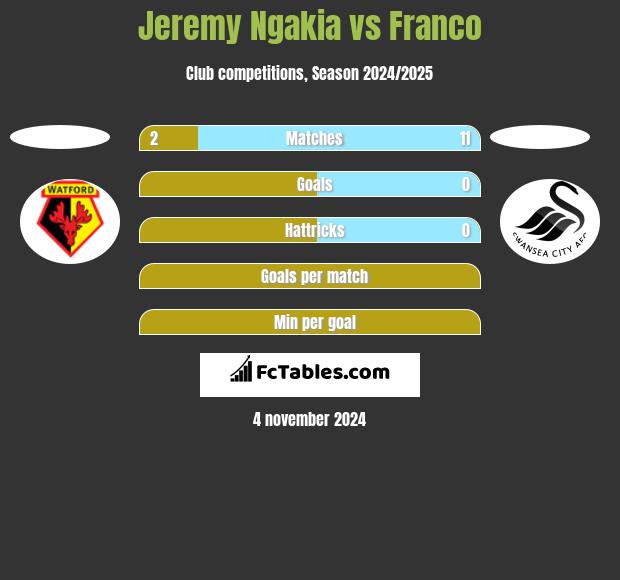 Jeremy Ngakia vs Franco h2h player stats