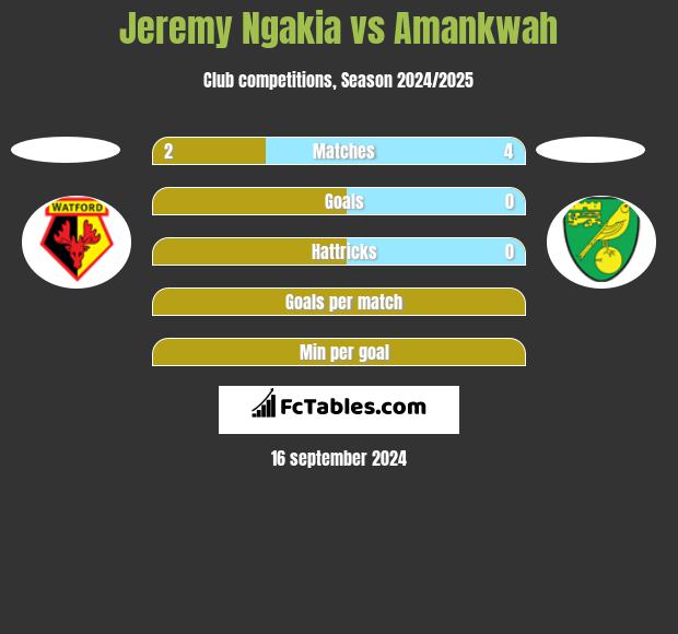 Jeremy Ngakia vs Amankwah h2h player stats