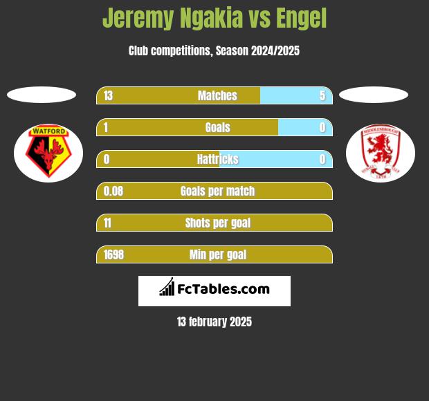 Jeremy Ngakia vs Engel h2h player stats