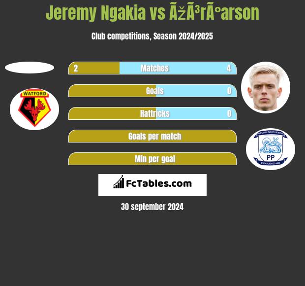 Jeremy Ngakia vs ÃžÃ³rÃ°arson h2h player stats