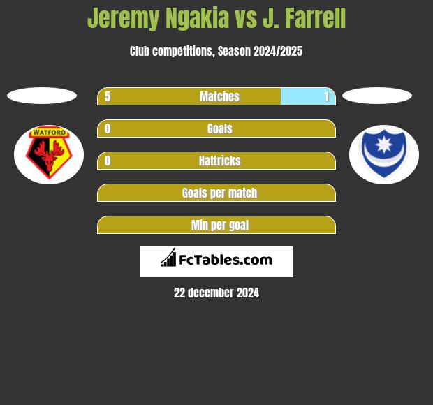 Jeremy Ngakia vs J. Farrell h2h player stats