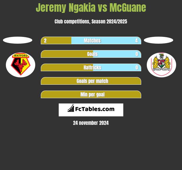 Jeremy Ngakia vs McGuane h2h player stats