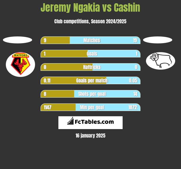 Jeremy Ngakia vs Cashin h2h player stats