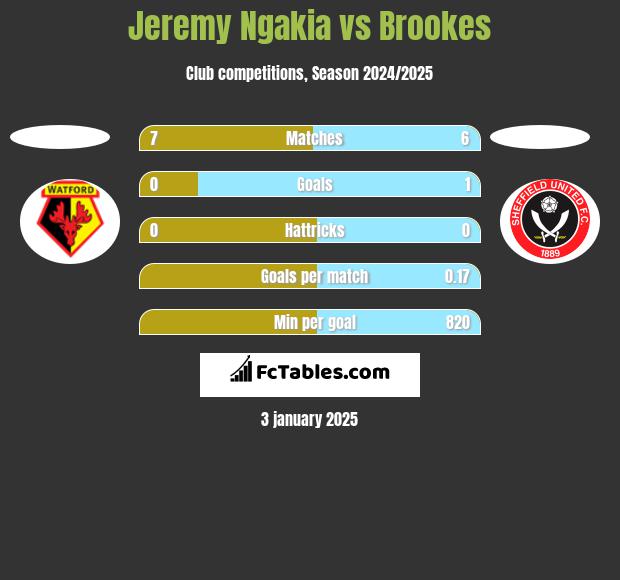 Jeremy Ngakia vs Brookes h2h player stats