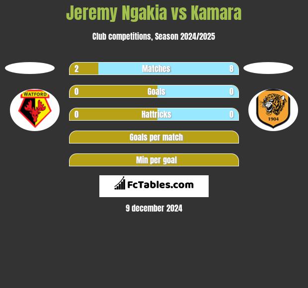 Jeremy Ngakia vs Kamara h2h player stats