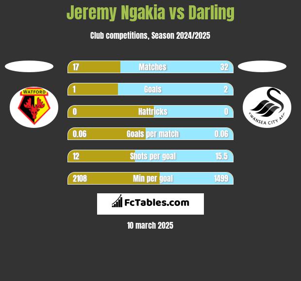 Jeremy Ngakia vs Darling h2h player stats