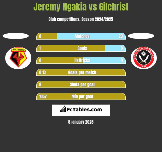 Jeremy Ngakia vs Gilchrist h2h player stats