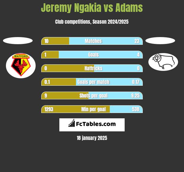 Jeremy Ngakia vs Adams h2h player stats