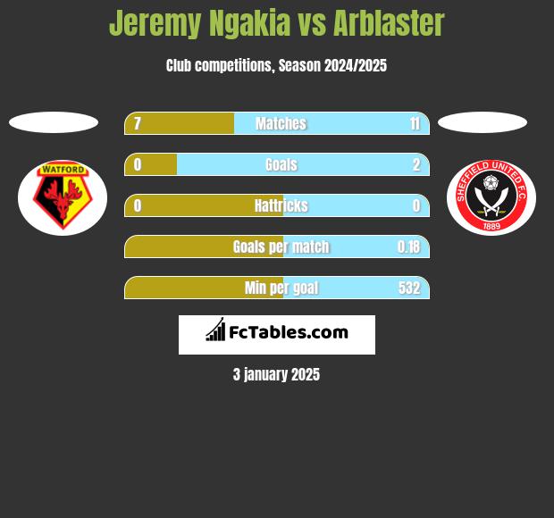 Jeremy Ngakia vs Arblaster h2h player stats