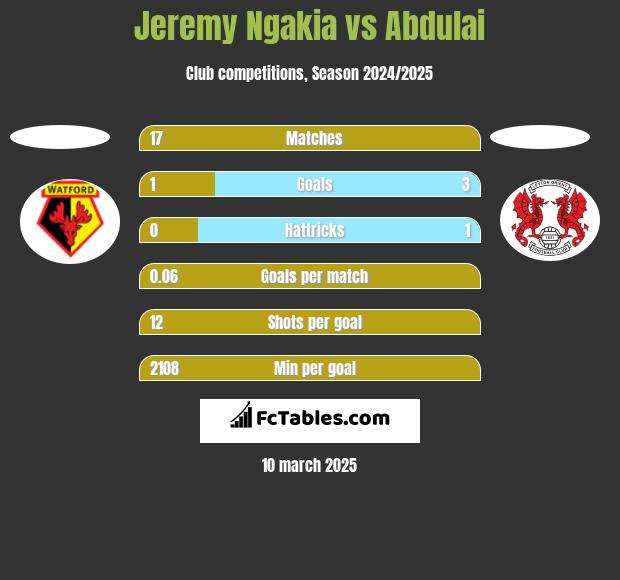 Jeremy Ngakia vs Abdulai h2h player stats